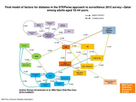 Final model of factors for diabetes in the STEPwise approach to surveillance 2012 survey—Qatar among adults aged 18–64 years. Final model of factors for.