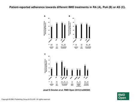 Patient-reported adherence towards different IMID treatments in RA (A), PsA (B) or AS (C). Patient-reported adherence towards different IMID treatments.