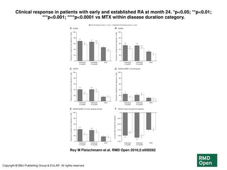 Clinical response in patients with early and established RA at month 24. *p