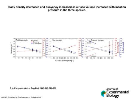 Body density decreased and buoyancy increased as air sac volume increased with inflation pressure in the three species. Body density decreased and buoyancy.