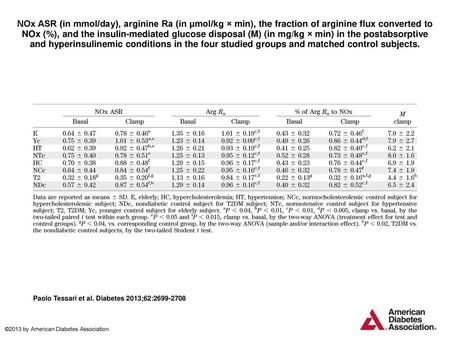 NOx ASR (in mmol/day), arginine Ra (in µmol/kg × min), the fraction of arginine flux converted to NOx (%), and the insulin-mediated glucose disposal (M)