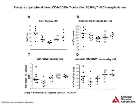 Analysis of peripheral blood CD4+CD25+ T-cells after B6