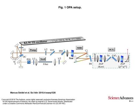 Fig. 1 OPA setup. OPA setup. The Kerr-lens mode-locked Yb:YAG thin-disc oscillator delivers 1.3-μJ pulses of 230-fs duration with a 37.5-MHz repetition.