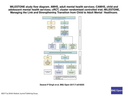 MILESTONE study flow diagram