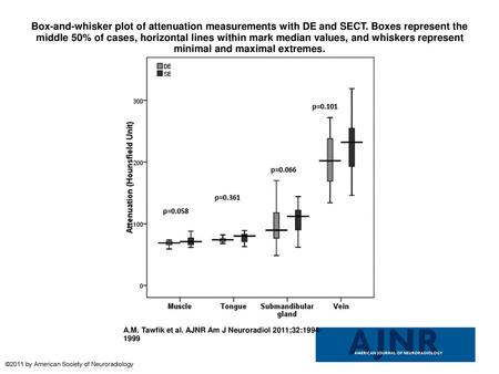 Box-and-whisker plot of attenuation measurements with DE and SECT