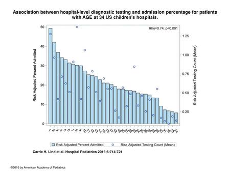 Association between hospital-level diagnostic testing and admission percentage for patients with AGE at 34 US children’s hospitals. Association between.