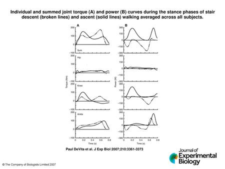 Individual and summed joint torque (A) and power (B) curves during the stance phases of stair descent (broken lines) and ascent (solid lines) walking averaged.