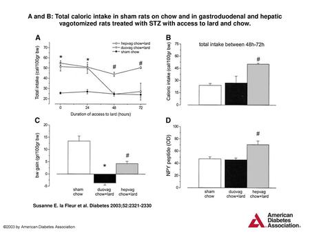 A and B: Total caloric intake in sham rats on chow and in gastroduodenal and hepatic vagotomized rats treated with STZ with access to lard and chow. A.