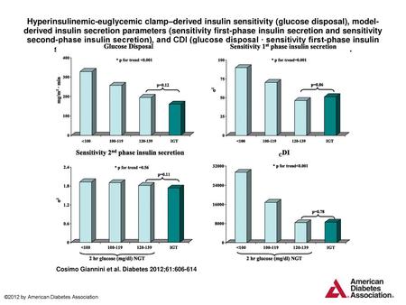 Hyperinsulinemic-euglycemic clamp–derived insulin sensitivity (glucose disposal), model-derived insulin secretion parameters (sensitivity first-phase insulin.