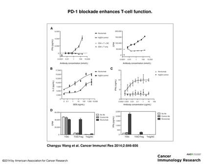 PD-1 blockade enhances T-cell function.