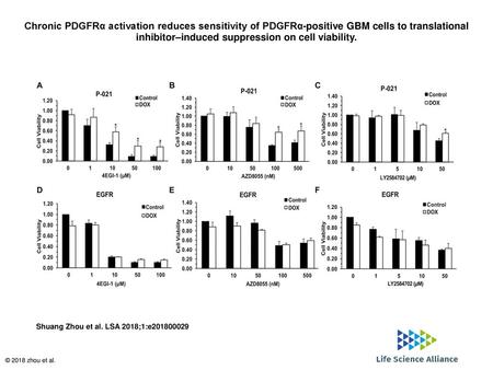 Chronic PDGFRα activation reduces sensitivity of PDGFRα-positive GBM cells to translational inhibitor–induced suppression on cell viability. Chronic PDGFRα.