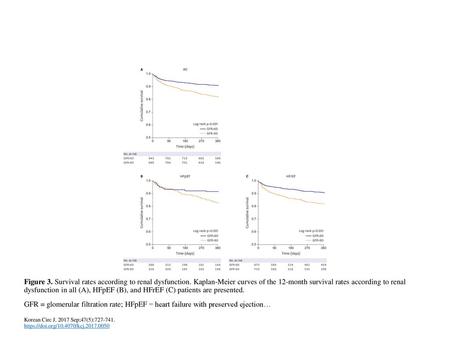 Figure 3. Survival rates according to renal dysfunction