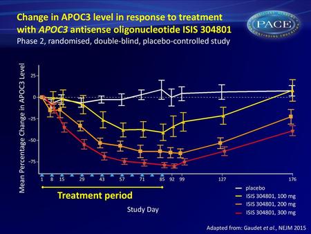 Change in APOC3 level in response to treatment with APOC3 antisense oligonucleotide ISIS 304801 Phase 2, randomised, double-blind, placebo-controlled study.