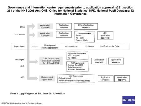 Governance and information centre requirements prior to application approval. s251, section 251 of the NHS 2006 Act; ONS, Office for National Statistics;