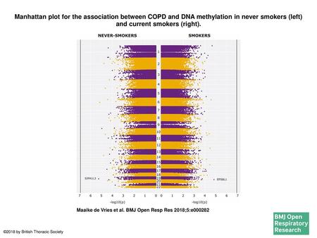 Manhattan plot for the association between COPD and DNA methylation in never smokers (left) and current smokers (right). Manhattan plot for the association.