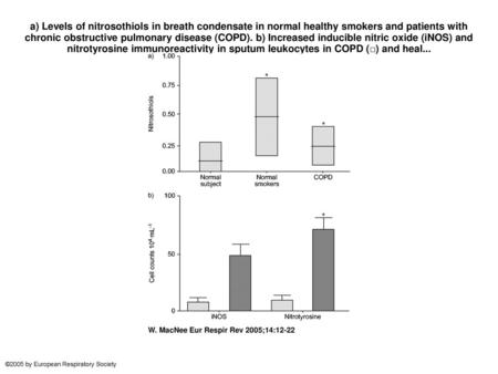 A) Levels of nitrosothiols in breath condensate in normal healthy smokers and patients with chronic obstructive pulmonary disease (COPD). b) Increased.