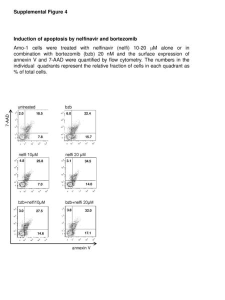 Induction of apoptosis by nelfinavir and bortezomib