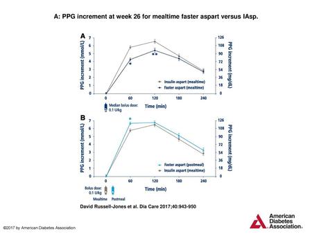 A: PPG increment at week 26 for mealtime faster aspart versus IAsp.