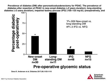 Prevalence of diabetes (DM) after pancreaticoduodenectomy for PDAC