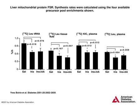 Liver mitochondrial protein FSR