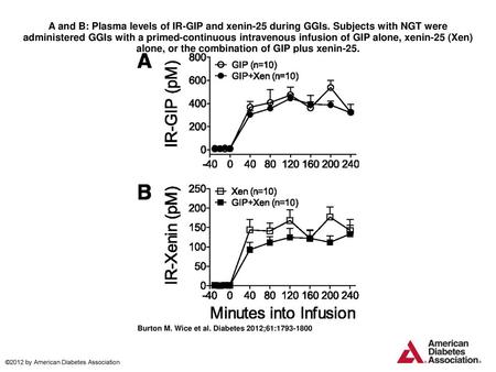 A and B: Plasma levels of IR-GIP and xenin-25 during GGIs