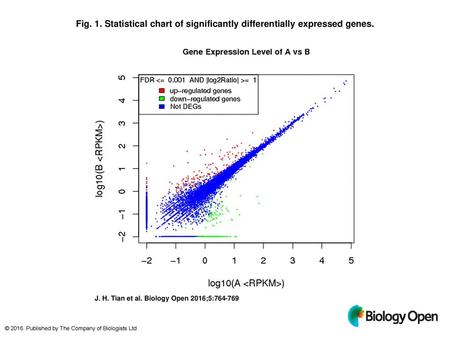 Statistical chart of significantly differentially expressed genes