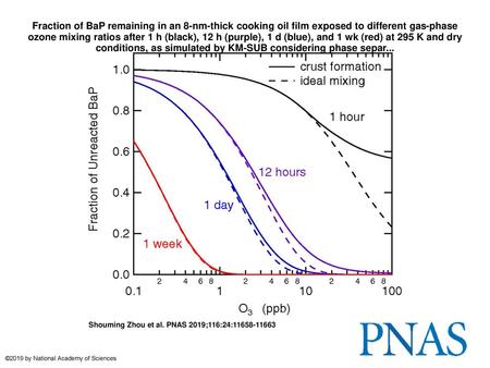 Fraction of BaP remaining in an 8-nm-thick cooking oil film exposed to different gas-phase ozone mixing ratios after 1 h (black), 12 h (purple), 1 d (blue),