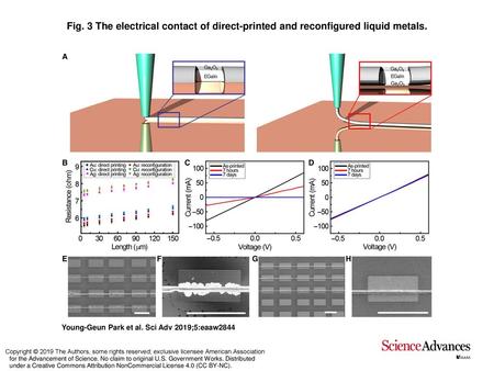 Fig. 3 The electrical contact of direct-printed and reconfigured liquid metals. The electrical contact of direct-printed and reconfigured liquid metals.