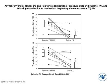 Asynchrony index at baseline and following optimization of pressure support (PS) level (A), and following optimization of mechanical inspiratory time (mechanical.