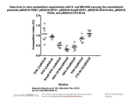 Data from in vitro competition experiments with E