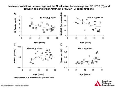 Inverse correlations between age and the M value (A), between age and NOx FSR (B), and between age and either ADMA (C) or SDMA (D) concentrations. Inverse.