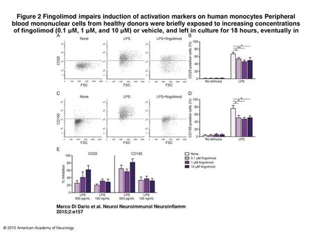 Figure 2 Fingolimod impairs induction of activation markers on human monocytes Peripheral blood mononuclear cells from healthy donors were briefly exposed.