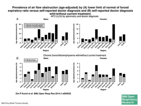 Prevalence of air flow obstruction (age-adjusted) by (A) lower limit of normal of forced expiratory ratio versus self-reported doctor diagnosis and (B)