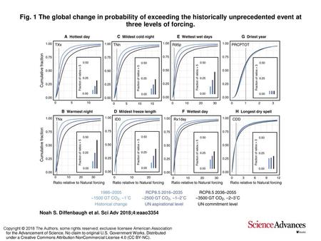 Fig. 1 The global change in probability of exceeding the historically unprecedented event at three levels of forcing. The global change in probability.