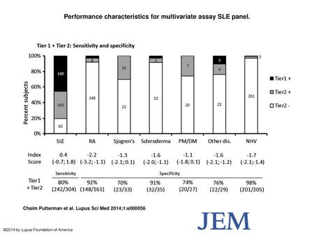 Performance characteristics for multivariate assay SLE panel.