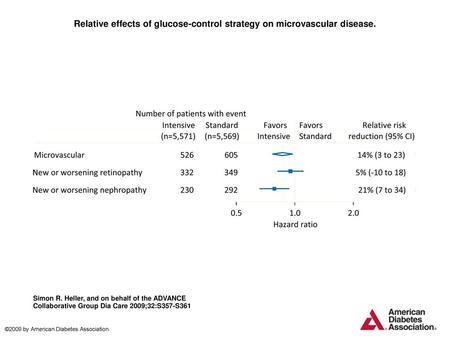 Relative effects of glucose-control strategy on microvascular disease.