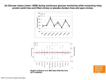 (A) Glucose values (mean +SEM) during continuous glucose monitoring while consuming whey protein (solid lines and filled circles) or placebo (broken lines.