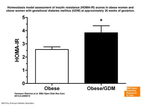 Homeostasis model assessment of insulin resistance (HOMA-IR) scores in obese women and obese women with gestational diabetes mellitus (GDM) at approximately.