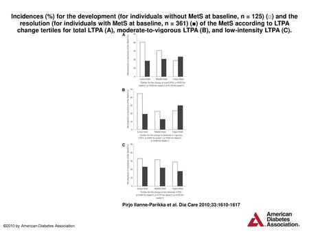 Incidences (%) for the development (for individuals without MetS at baseline, n = 125) (□) and the resolution (for individuals with MetS at baseline, n.