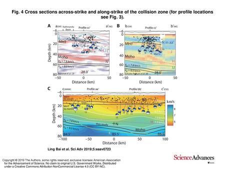 Fig. 4 Cross sections across-strike and along-strike of the collision zone (for profile locations see Fig. 3). Cross sections across-strike and along-strike.