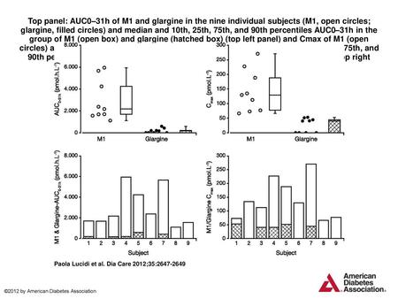 Top panel: AUC0–31h of M1 and glargine in the nine individual subjects (M1, open circles; glargine, filled circles) and median and 10th, 25th, 75th, and.