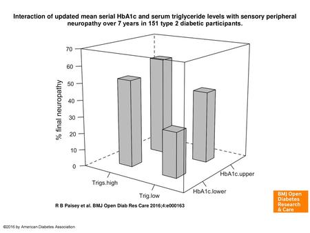 Interaction of updated mean serial HbA1c and serum triglyceride levels with sensory peripheral neuropathy over 7 years in 151 type 2 diabetic participants.