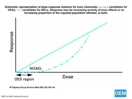 Schematic representation of dose-response relations for toxic chemicals: — – — – candidates for OESs; ······ candidates for MELs. Response may be increasing.