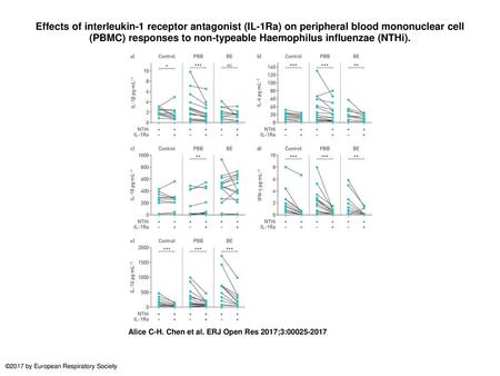 Effects of interleukin-1 receptor antagonist (IL-1Ra) on peripheral blood mononuclear cell (PBMC) responses to non-typeable Haemophilus influenzae (NTHi).