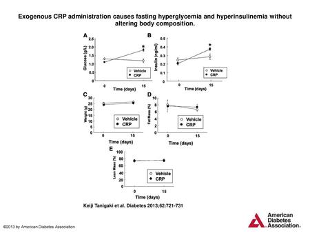 Exogenous CRP administration causes fasting hyperglycemia and hyperinsulinemia without altering body composition. Exogenous CRP administration causes fasting.