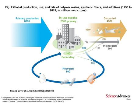 Fig. 2 Global production, use, and fate of polymer resins, synthetic fibers, and additives (1950 to 2015; in million metric tons). Global production, use,