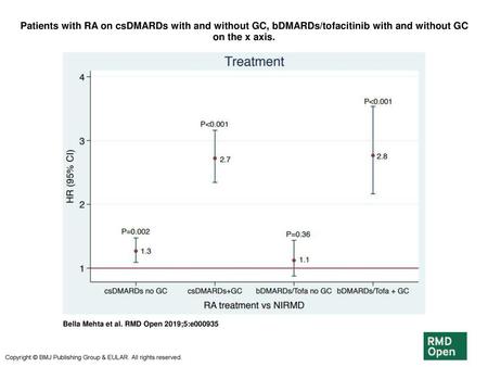 Patients with RA on csDMARDs with and without GC, bDMARDs/tofacitinib with and without GC on the x axis. Patients with RA on csDMARDs with and without.