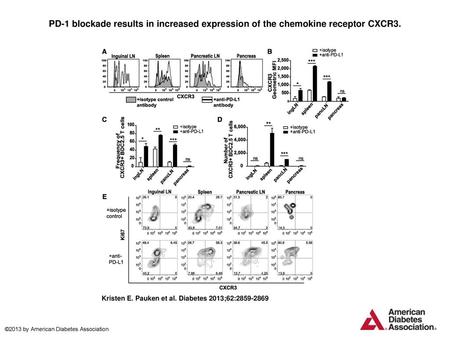 PD-1 blockade results in increased expression of the chemokine receptor CXCR3. PD-1 blockade results in increased expression of the chemokine receptor.