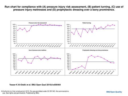 Run chart for compliance with (A) pressure injury risk assessment, (B) patient turning, (C) use of pressure injury mattresses and (D) prophylactic dressing.