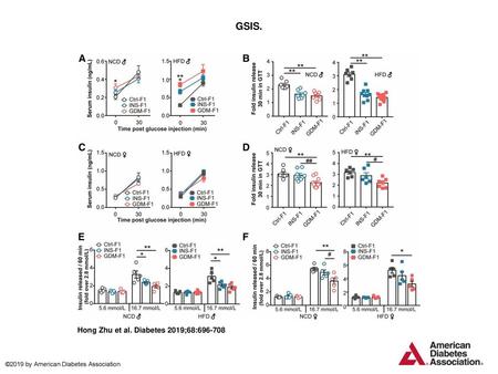 GSIS. GSIS. In vivo: serum insulin levels at fasting state and 30 min after glucose injection (A) and the fold change in serum insulin after glucose loading.